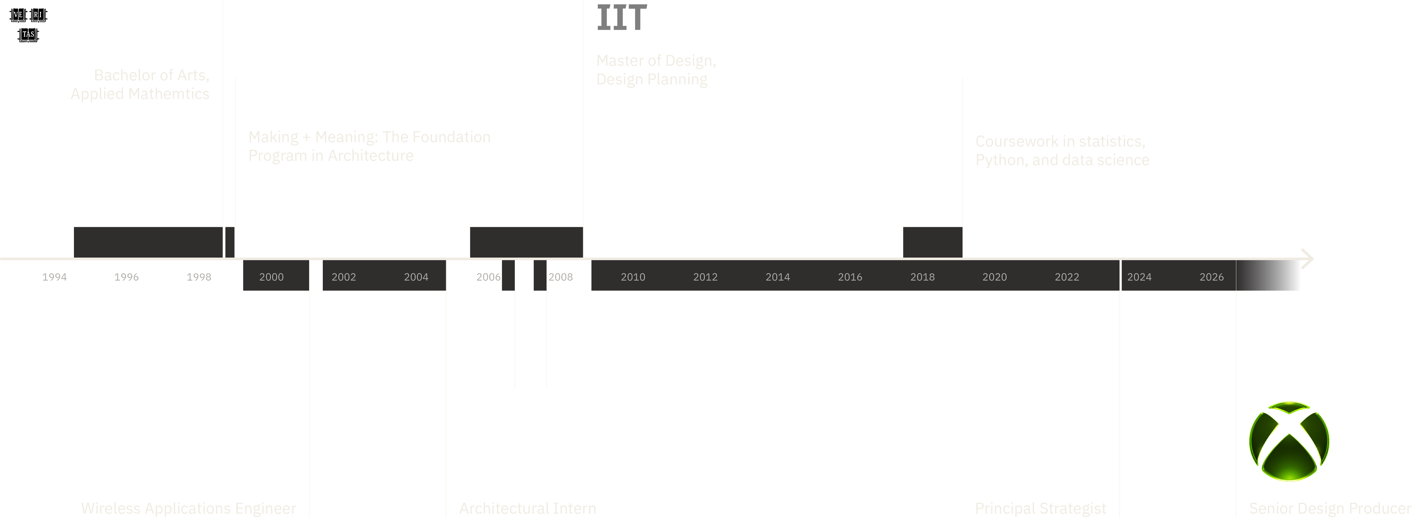 Career timeline